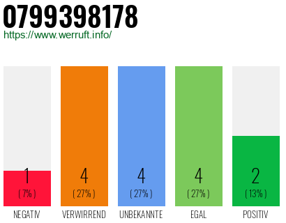 Rufnummer 0799398178 Telefonnummer 0799398178