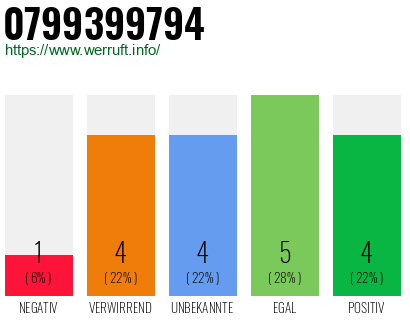 Rufnummer 0799399794 Telefonnummer 0799399794