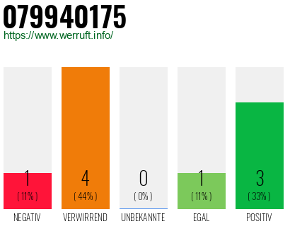 Rufnummer 079940175 Telefonnummer 079940175