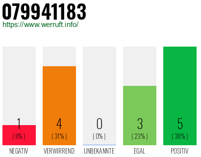 Rufnummer 079941183 Telefonnummer 079941183