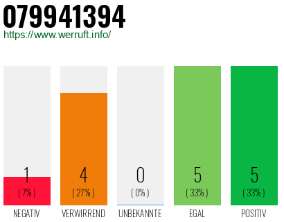 Rufnummer 079941394 Telefonnummer 079941394