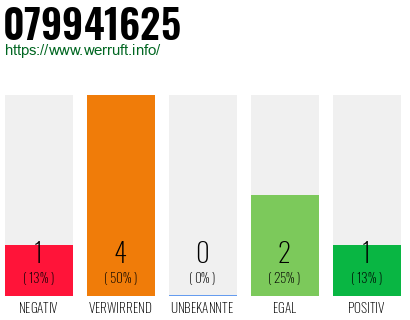 Rufnummer 079941625 Telefonnummer 079941625