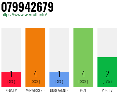 Rufnummer 079942679 Telefonnummer 079942679