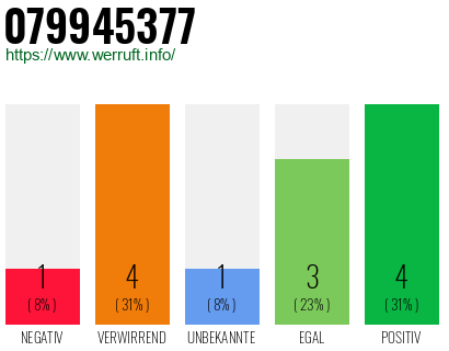 Rufnummer 079945377 Telefonnummer 079945377