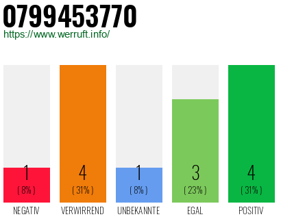 Rufnummer 0799453770 Telefonnummer 0799453770