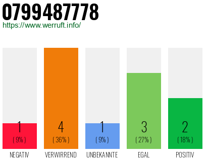 Rufnummer 0799487778 Telefonnummer 0799487778