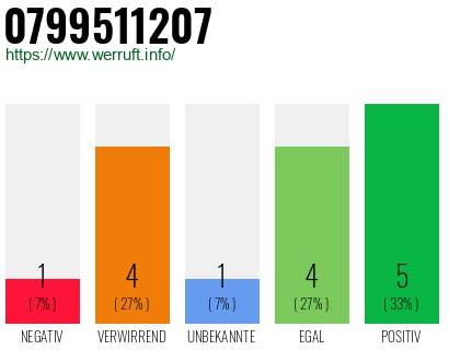 Rufnummer 0799511207 Telefonnummer 0799511207