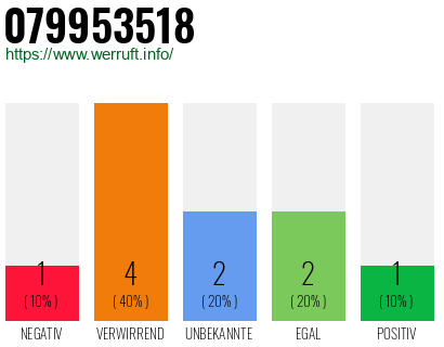 Rufnummer 079953518 Telefonnummer 079953518
