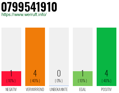 Rufnummer 0799541910 Telefonnummer 0799541910