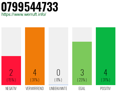 Rufnummer 0799544733 Telefonnummer 0799544733
