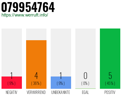 Rufnummer 079954764 Telefonnummer 079954764