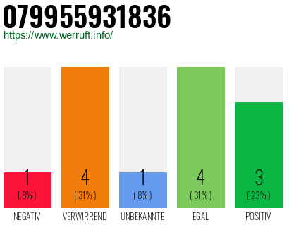 Rufnummer 079955931836 Telefonnummer 079955931836