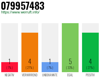 Rufnummer 079957483 Telefonnummer 079957483