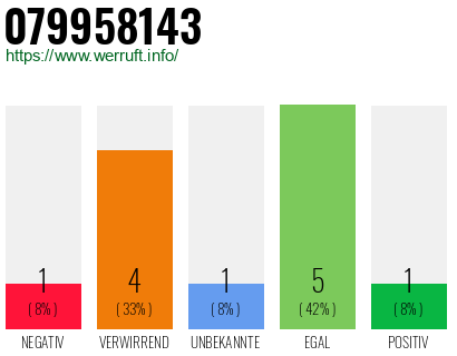 Rufnummer 079958143 Telefonnummer 079958143