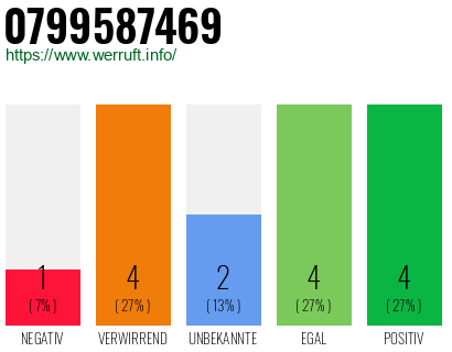 Rufnummer 0799587469 Telefonnummer 0799587469