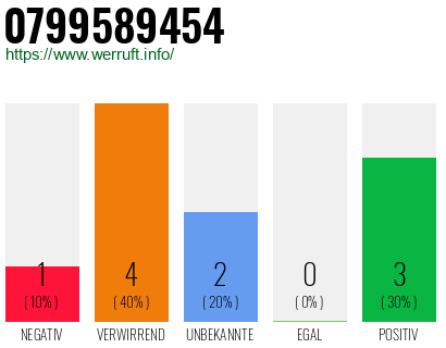 Rufnummer 0799589454 Telefonnummer 0799589454