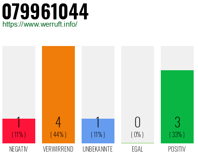 Rufnummer 079961044 Telefonnummer 079961044