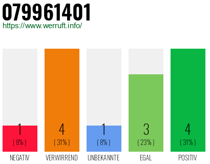 Rufnummer 079961401 Telefonnummer 079961401