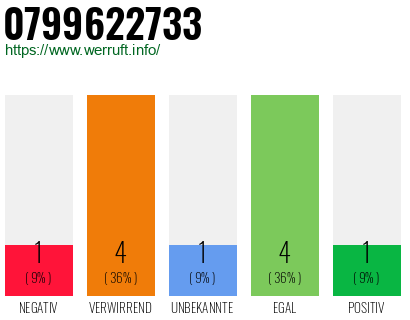 Rufnummer 0799622733 Telefonnummer 0799622733