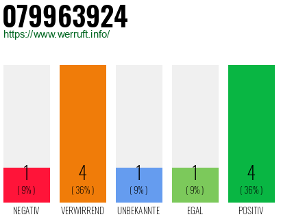 Rufnummer 079963924 Telefonnummer 079963924