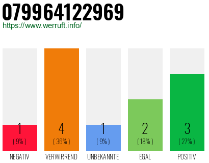 Rufnummer 079964122969 Telefonnummer 079964122969