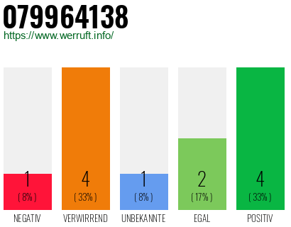 Rufnummer 079964138 Telefonnummer 079964138