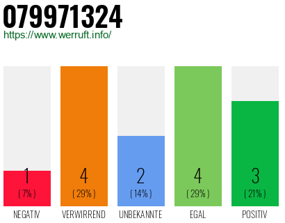 Rufnummer 079971324 Telefonnummer 079971324