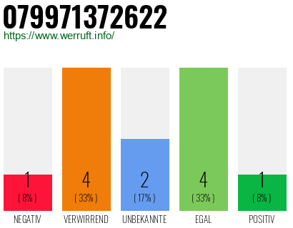 Rufnummer 079971372622 Telefonnummer 079971372622