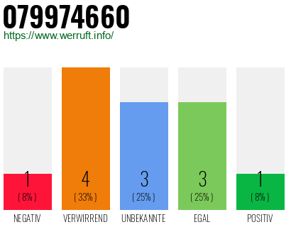 Rufnummer 079974660 Telefonnummer 079974660