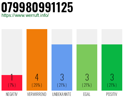 Rufnummer 079980991125 Telefonnummer 079980991125