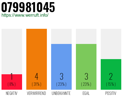 Rufnummer 079981045 Telefonnummer 079981045