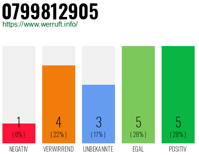 Rufnummer 0799812905 Telefonnummer 0799812905