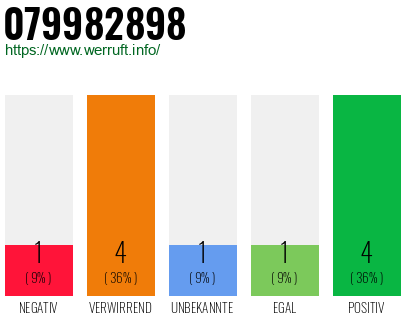Rufnummer 079982898 Telefonnummer 079982898