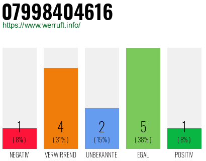 Rufnummer 07998404616 Telefonnummer 07998404616