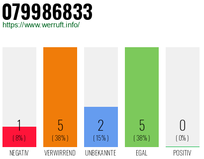 Rufnummer 079986833 Telefonnummer 079986833