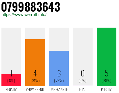 Rufnummer 0799883643 Telefonnummer 0799883643
