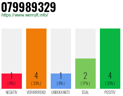 Rufnummer 079989329 Telefonnummer 079989329