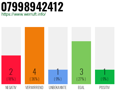 Rufnummer 07998942412 Telefonnummer 07998942412