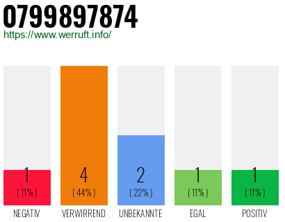 Rufnummer 0799897874 Telefonnummer 0799897874