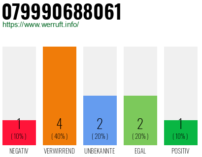 Rufnummer 079990688061 Telefonnummer 079990688061