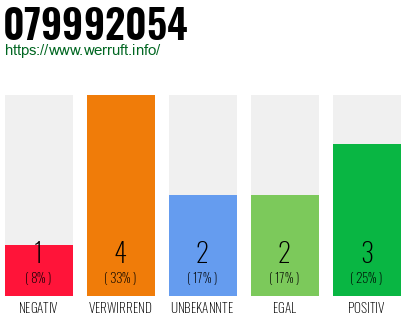 Rufnummer 079992054 Telefonnummer 079992054