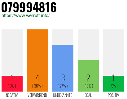 Rufnummer 079994816 Telefonnummer 079994816