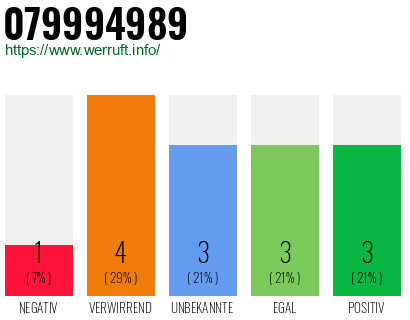 Rufnummer 079994989 Telefonnummer 079994989