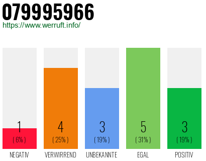 Rufnummer 079995966 Telefonnummer 079995966