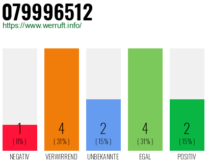Rufnummer 079996512 Telefonnummer 079996512