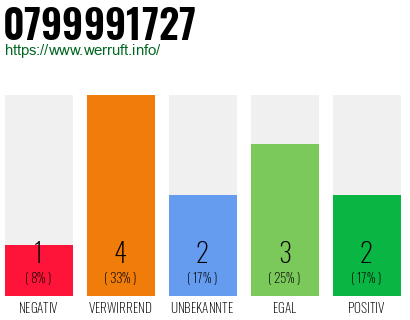 Rufnummer 0799991727 Telefonnummer 0799991727