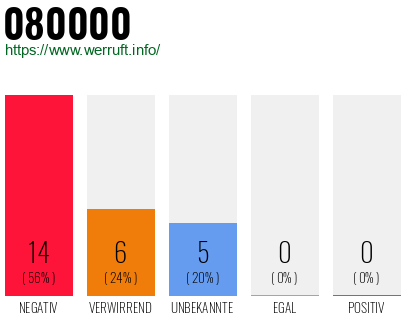 Rufnummer 080000 Telefonnummer 080000