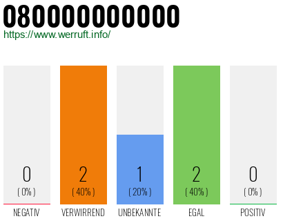 Telefonnummer 080000000000