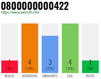 Rufnummer 0800000000422 Telefonnummer 0800000000422