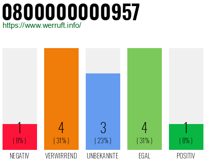 Rufnummer 0800000000957 Telefonnummer 0800000000957